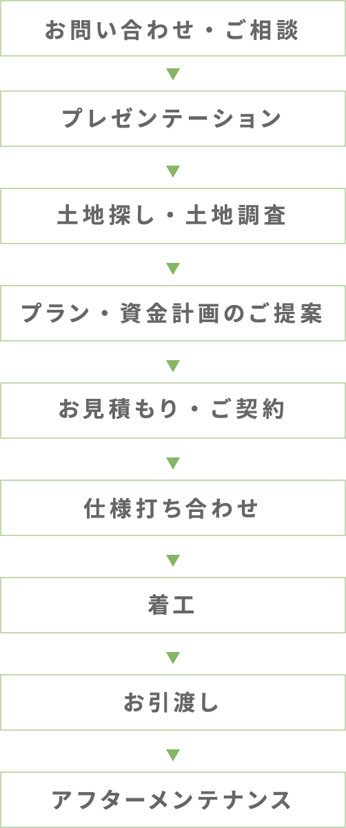 施工の流れの図